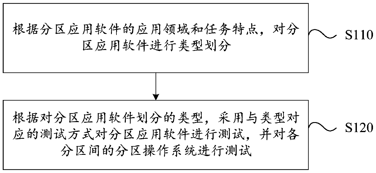 Method for testing multi-partition airborne software