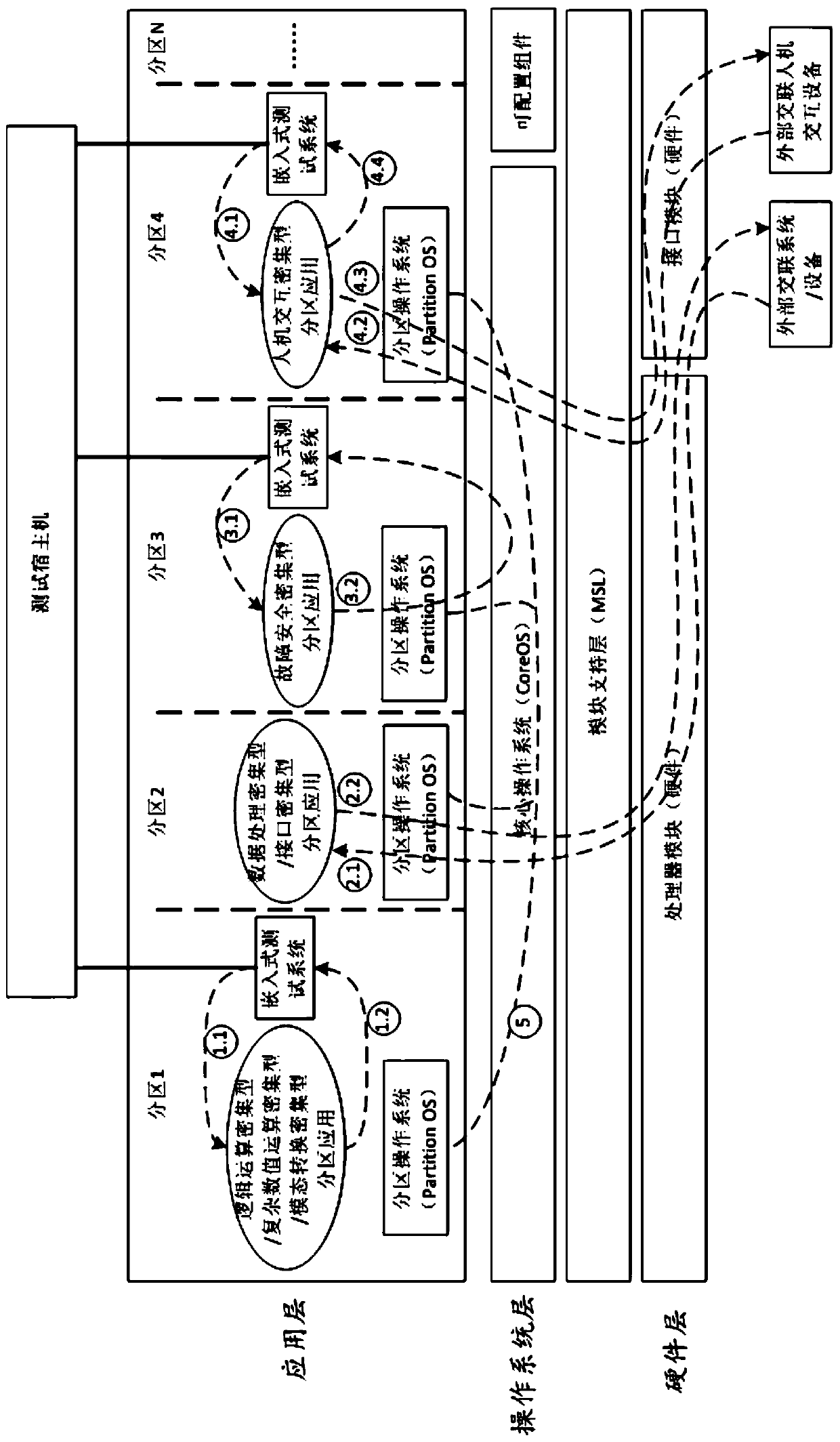 Method for testing multi-partition airborne software