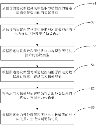 Data transmission method and system based on automatic analysis, equipment and medium