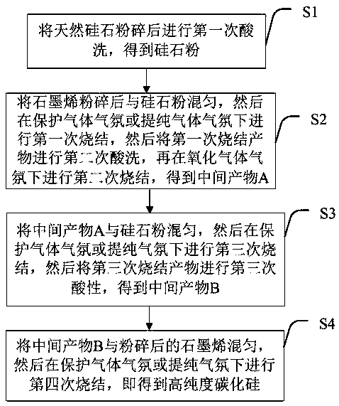 High-purity silicon carbide, silicon carbide wafer and preparation method of high-purity silicon carbide