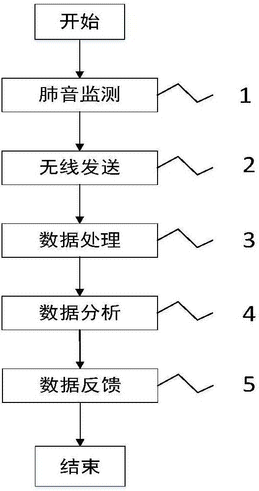 Household sleep apnea monitoring system and method thereof