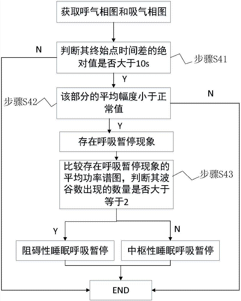 Household sleep apnea monitoring system and method thereof