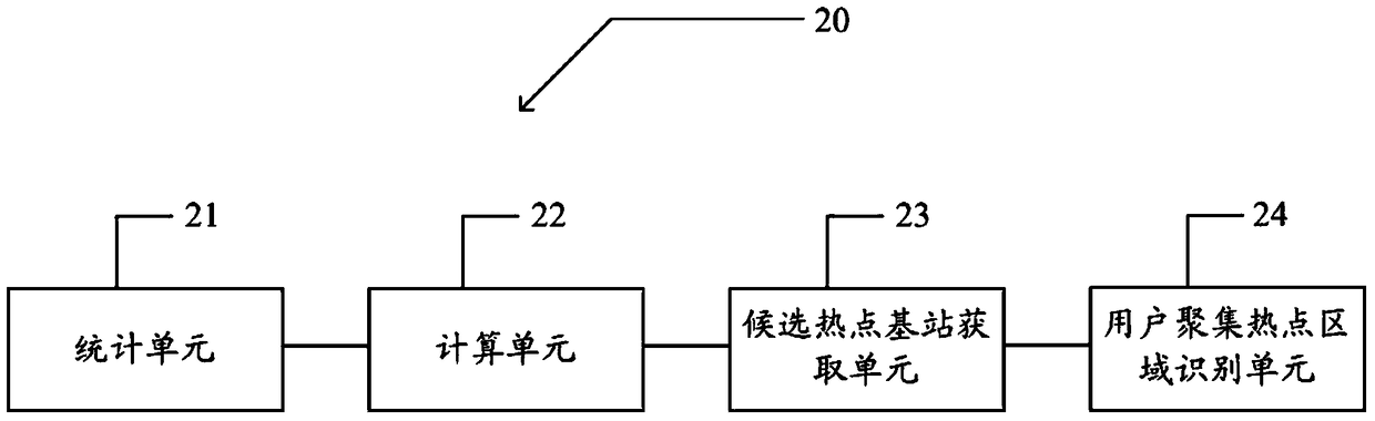 A method and device for identifying user gathering hotspot areas