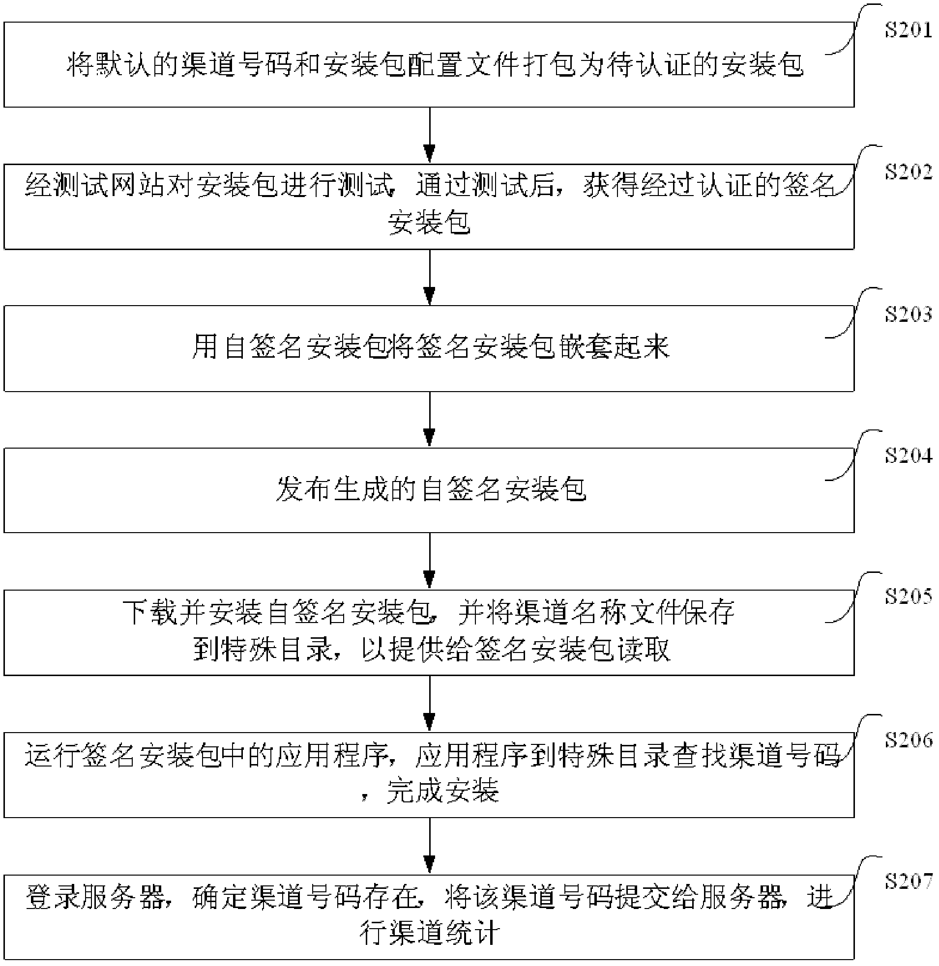 Symbian signature application authentication method and system