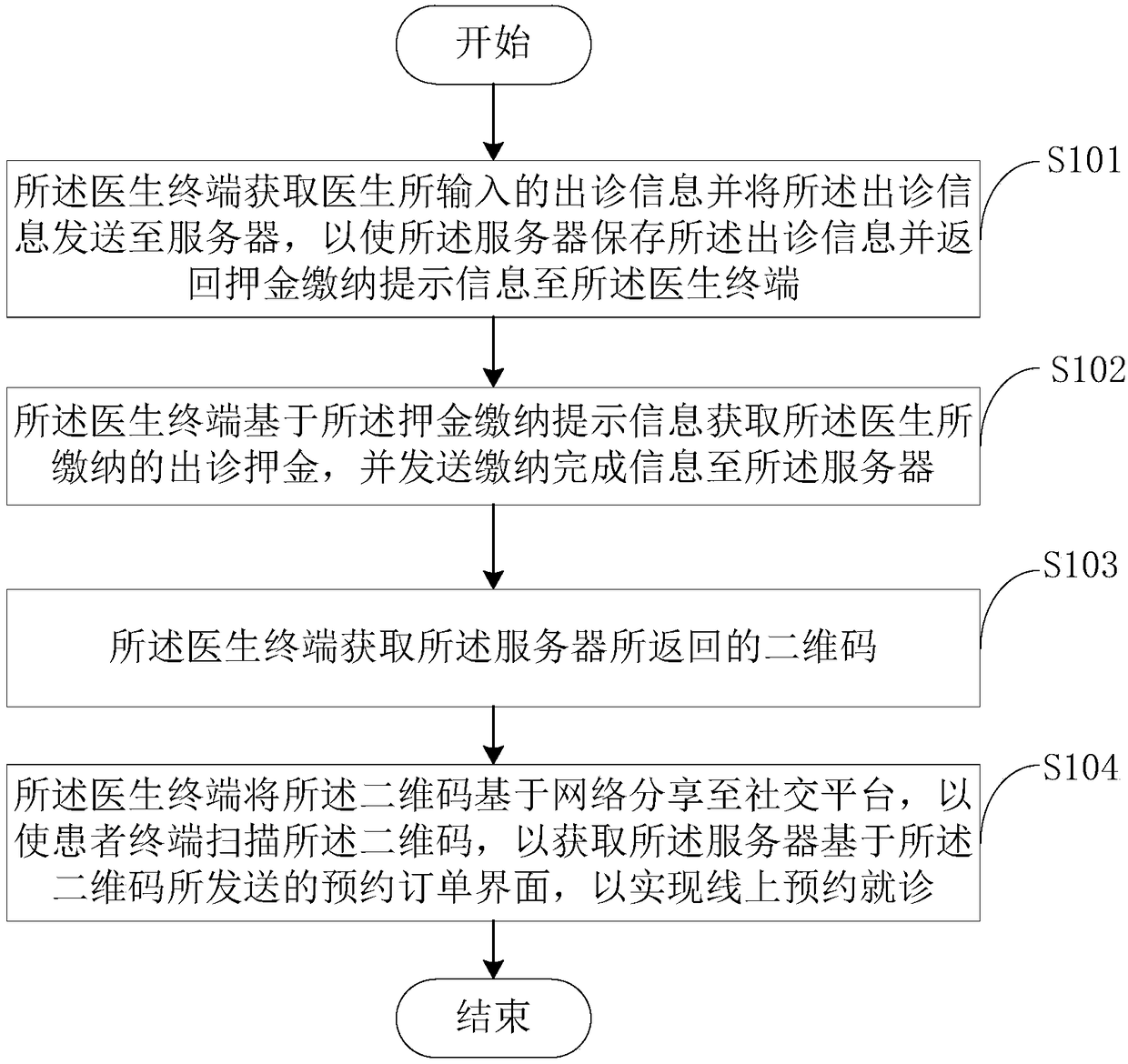 Doctor online home visit sharing method, device and system