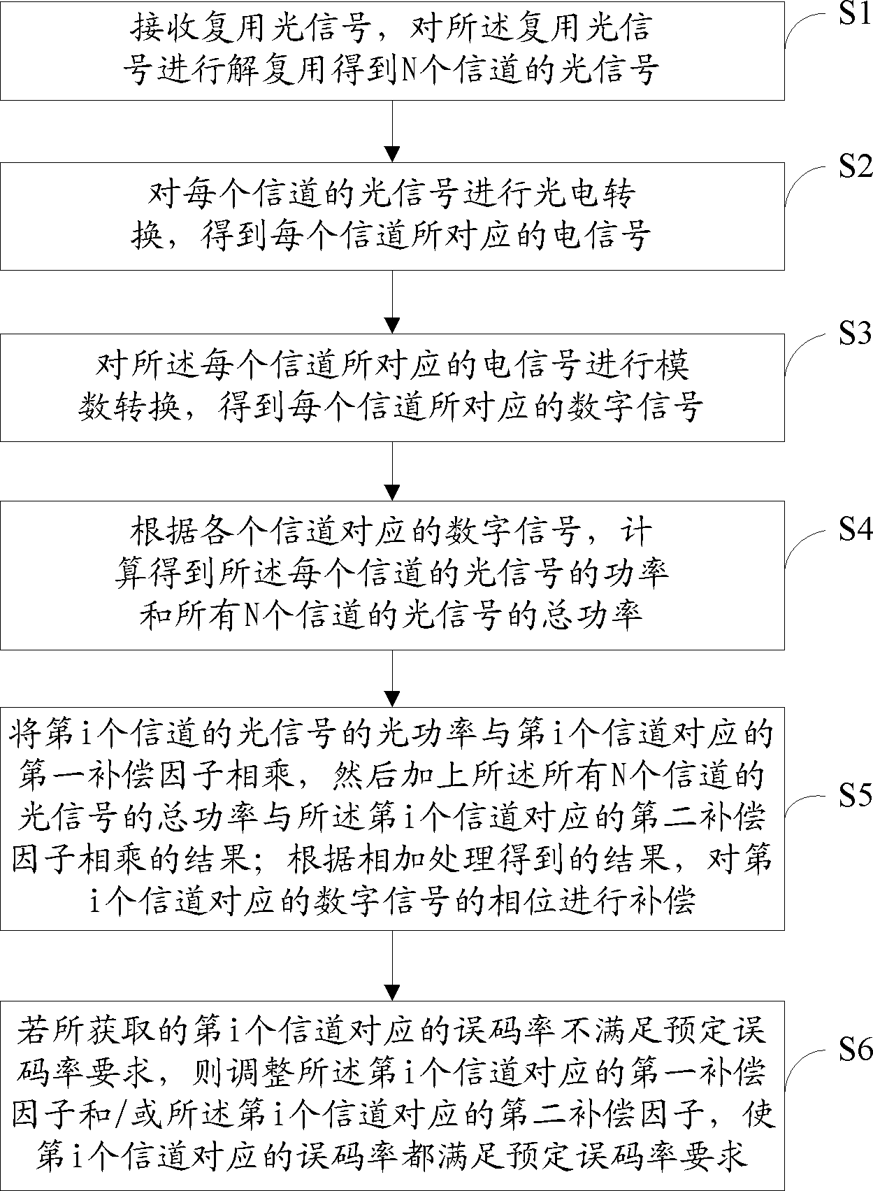 Method and device for processing signals