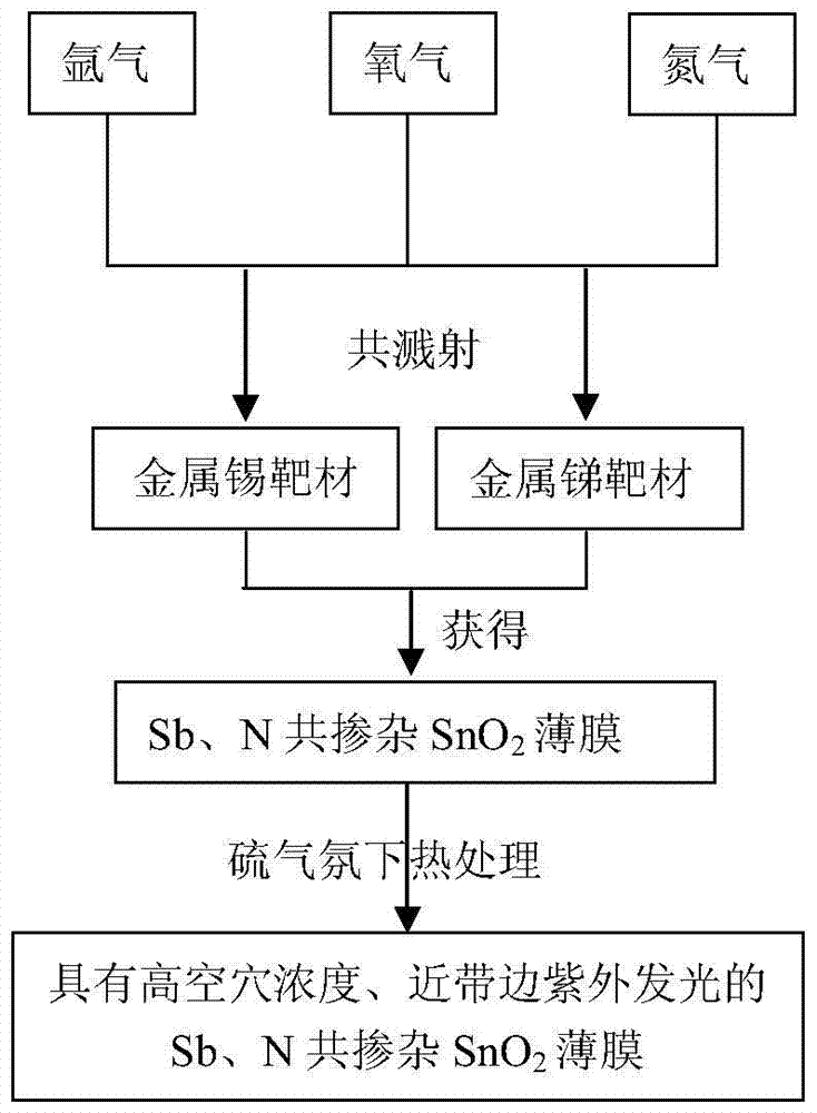 Preparation method of p-type tin dioxide thin film capable of realizing near-band-edge ultraviolet luminescence