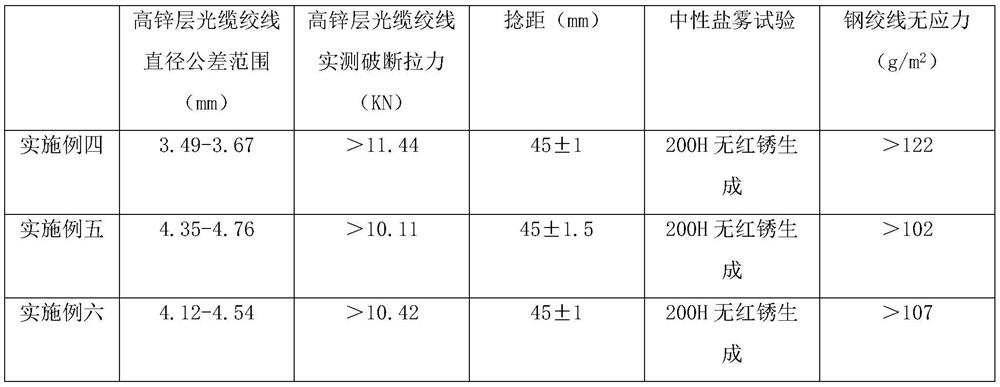 A kind of high zinc layer optical cable stranded wire and its preparation process