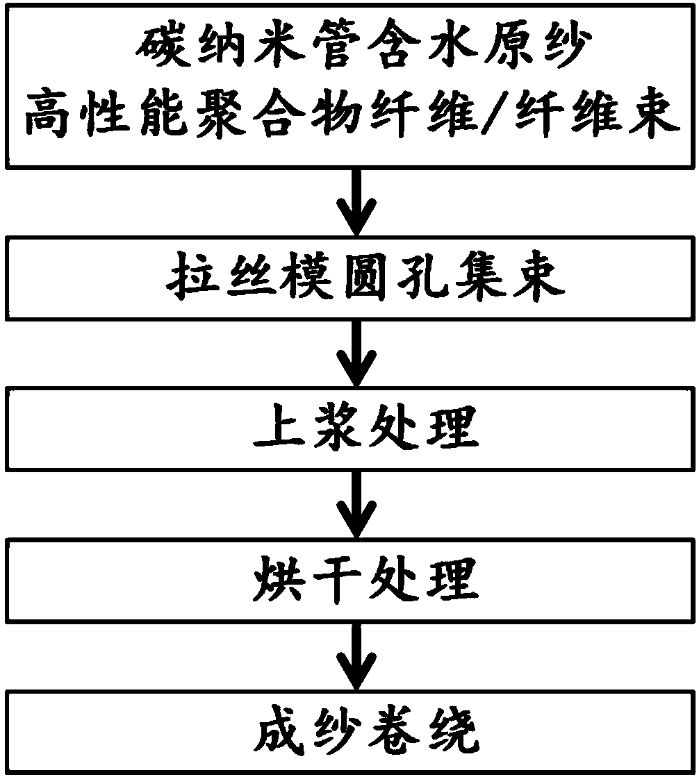 Carbon nanotube fiber composite covering yarn and preparation method and application thereof