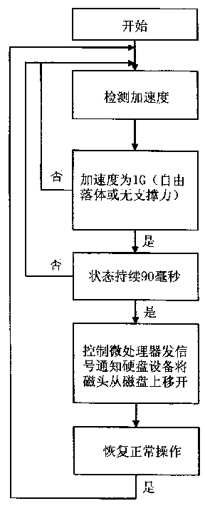 Protector and protecting method for portable computer hard disc driver