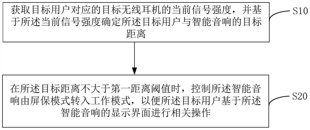 Intelligent sound equipment control method and device and storage medium