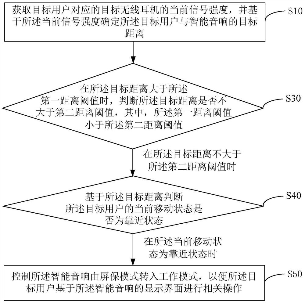 Intelligent sound equipment control method and device and storage medium