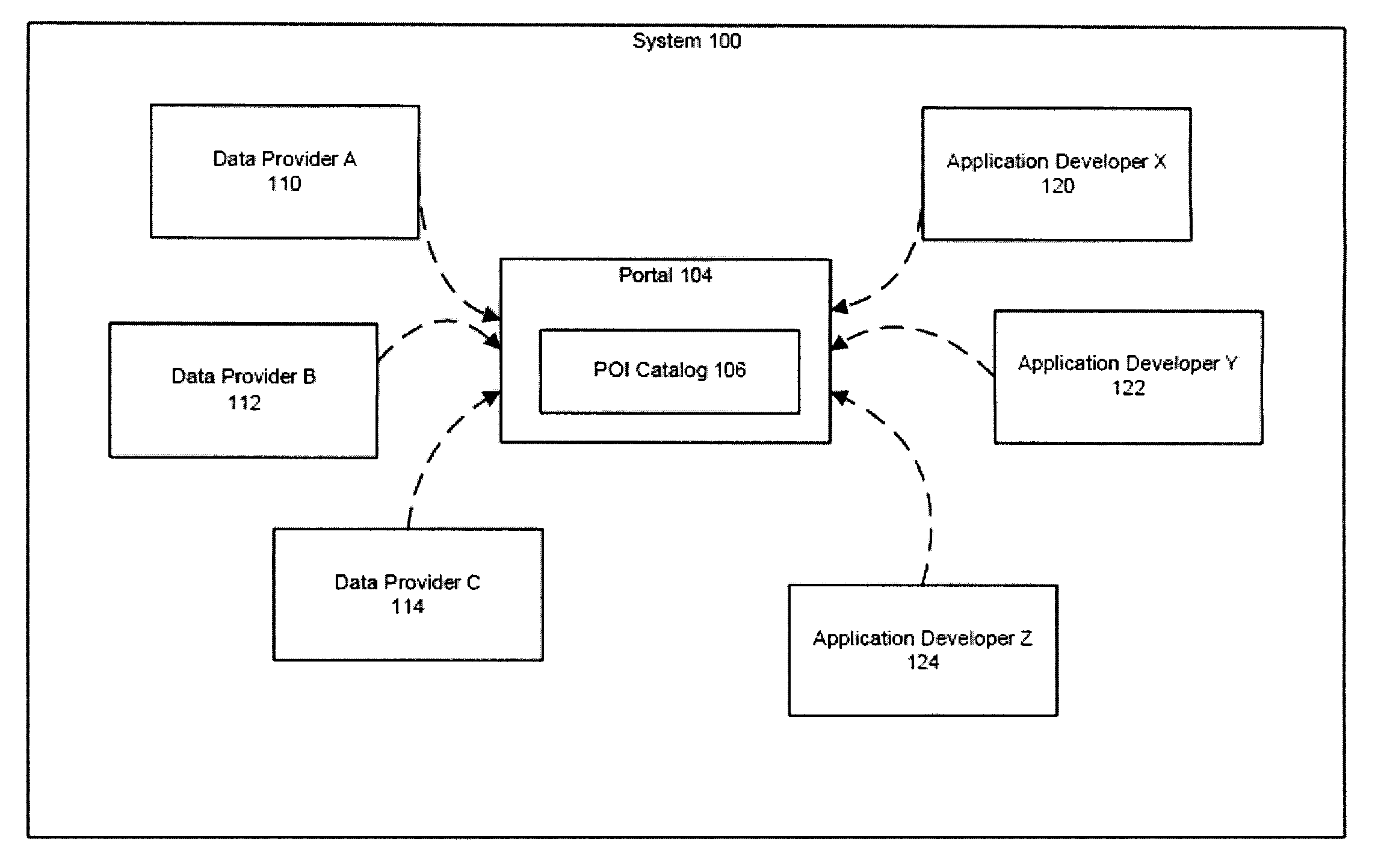 System and method for providing multiple participants with a central access portal to geographic point of interest data