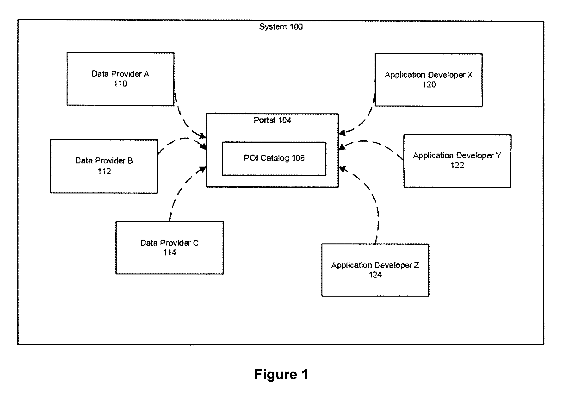 System and method for providing multiple participants with a central access portal to geographic point of interest data