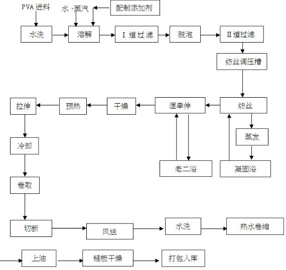 Preparation method of PVA fibers