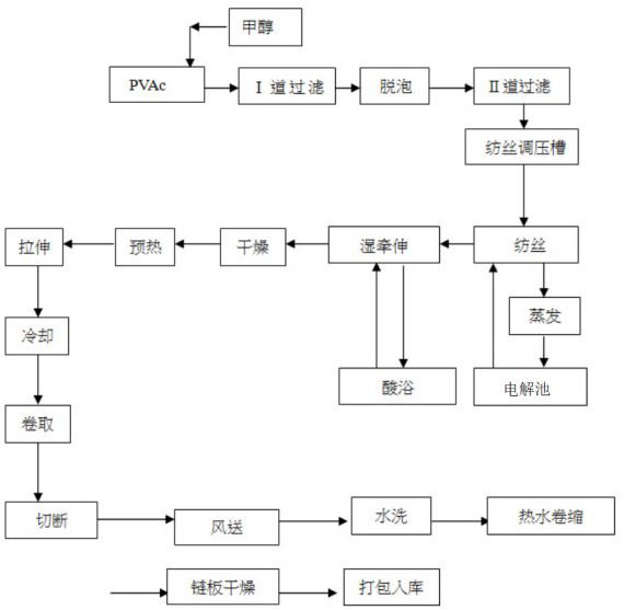 Preparation method of PVA fibers