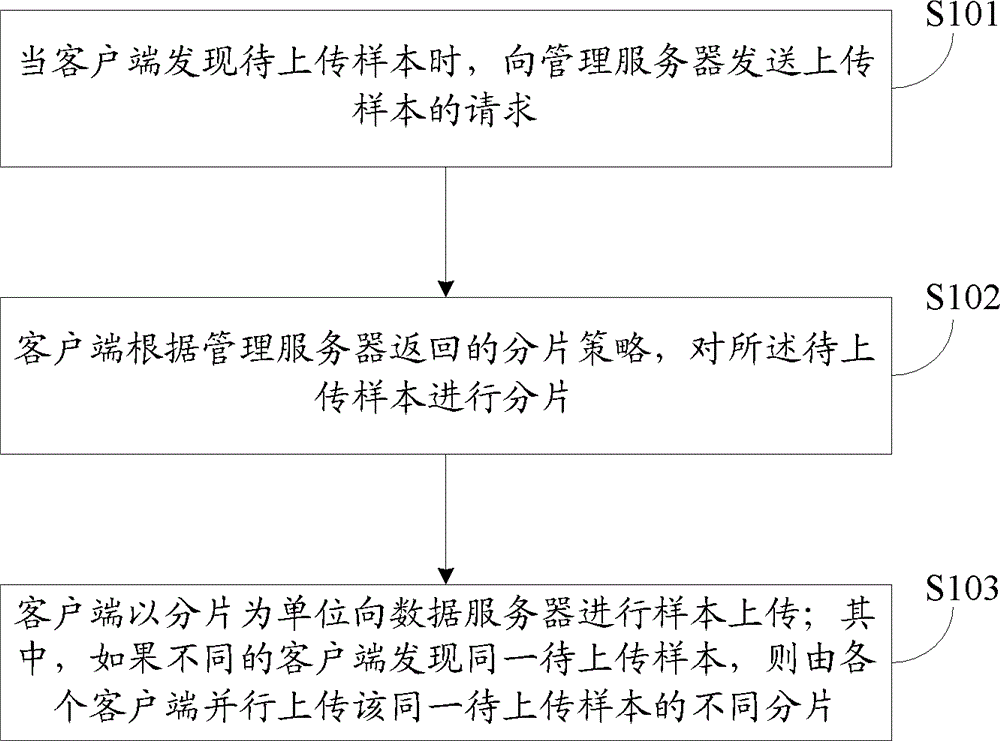 Sample collection method and system