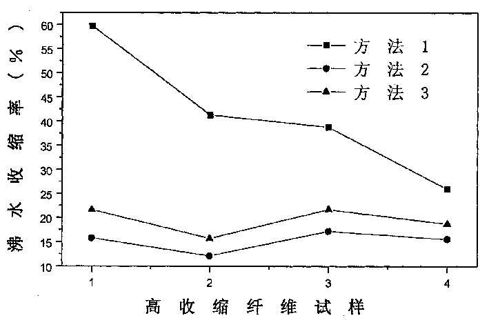 Method for testing boiling shrinkage of high shrinkage polyester fiber