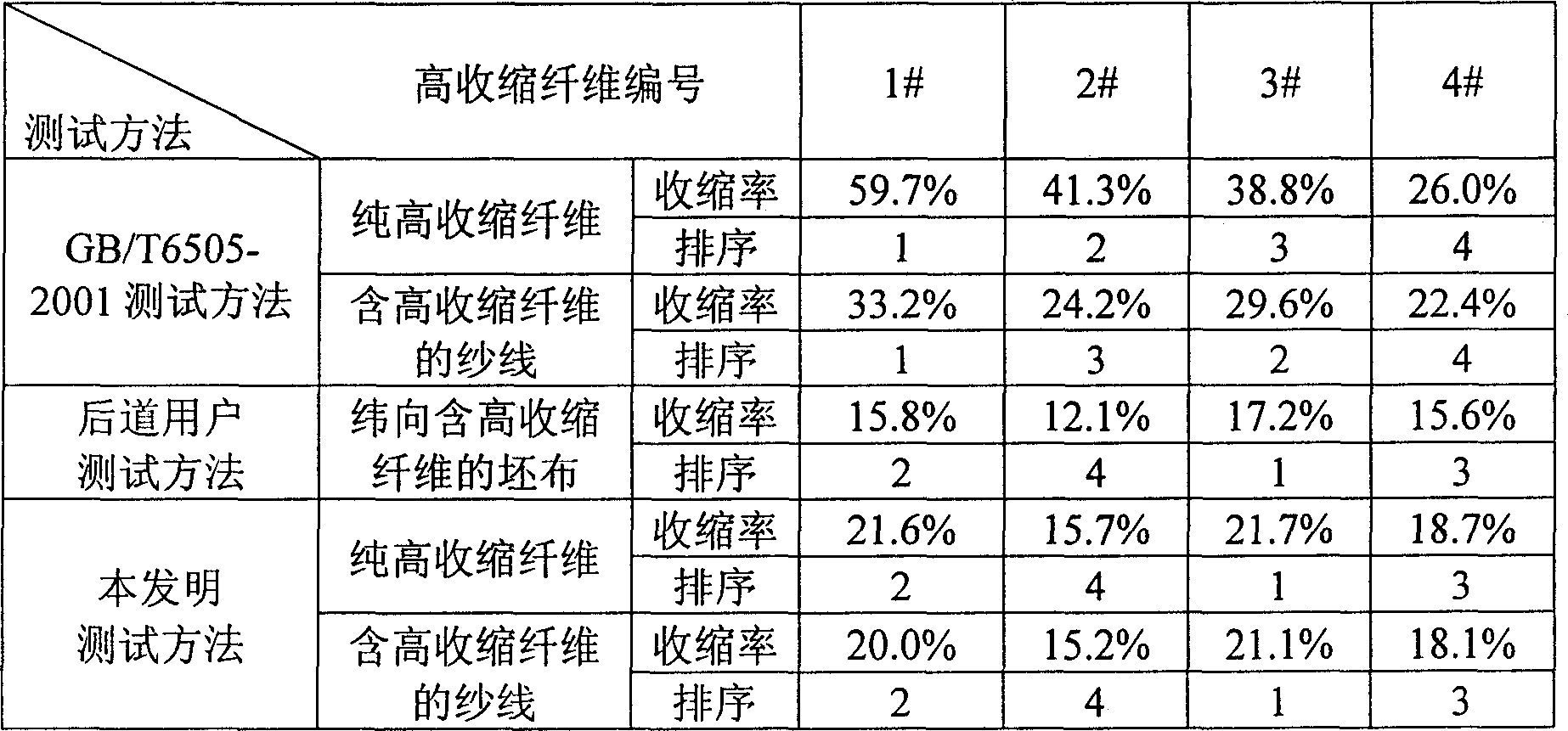 Method for testing boiling shrinkage of high shrinkage polyester fiber