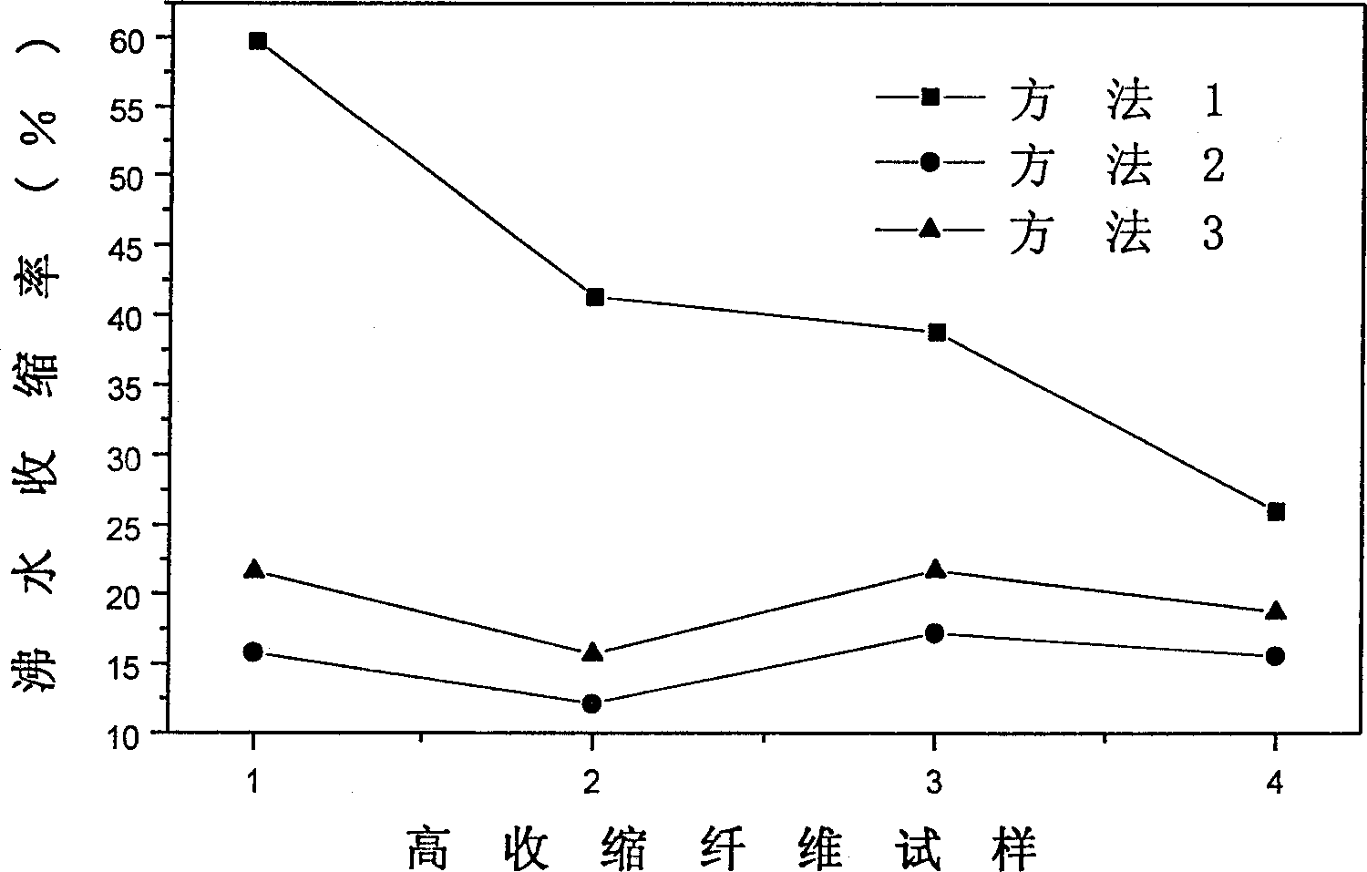 Method for testing boiling shrinkage of high shrinkage polyester fiber