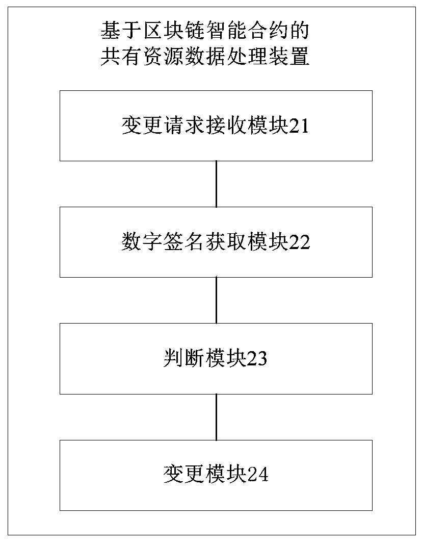 Shared resource data processing method and device based on blockchain smart contract