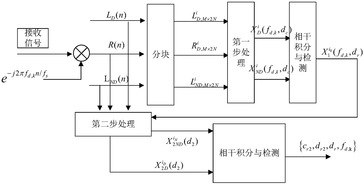 Complex signal phase-based bit reversal-prevention rapid capture method