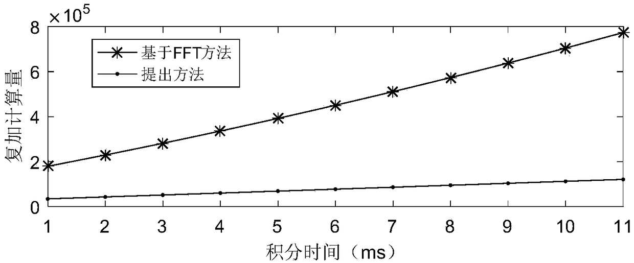 Complex signal phase-based bit reversal-prevention rapid capture method