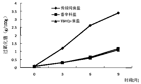 Method for preparing spice salt for curing low-salt flavored salted preserved duck