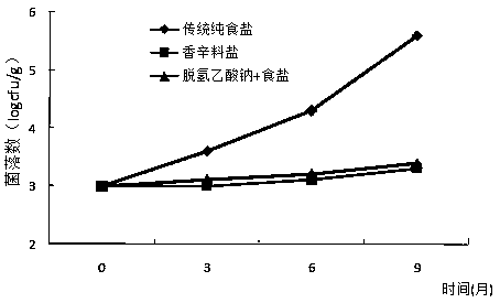 Method for preparing spice salt for curing low-salt flavored salted preserved duck