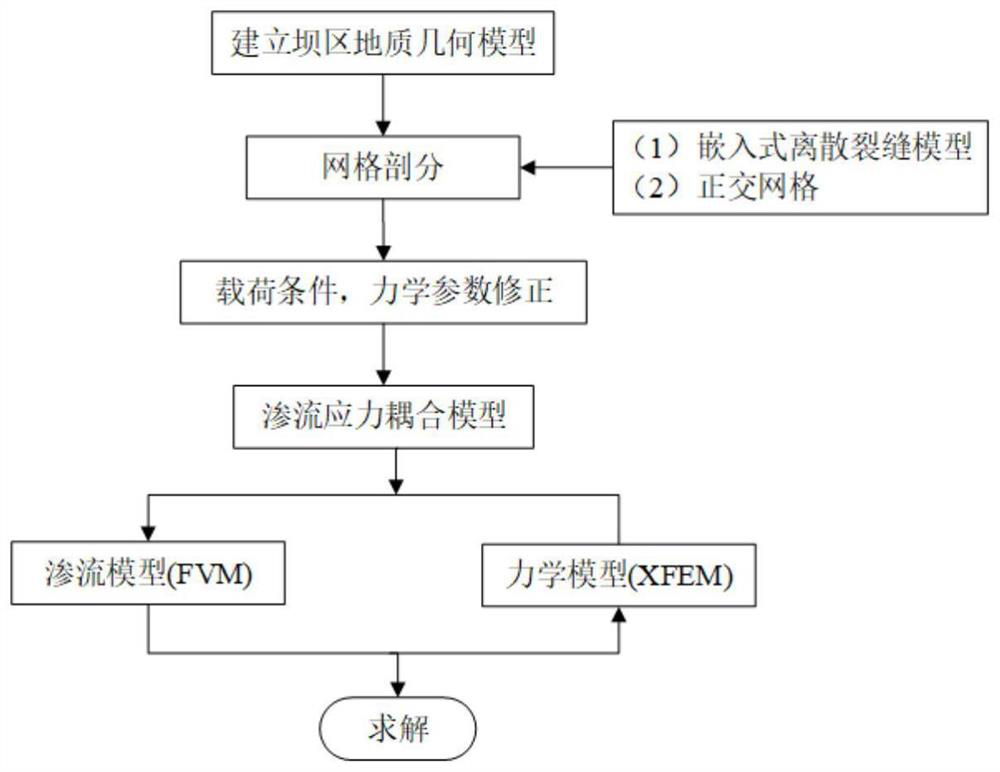 Numerical simulation method suitable for valley width deformation of high arch dam