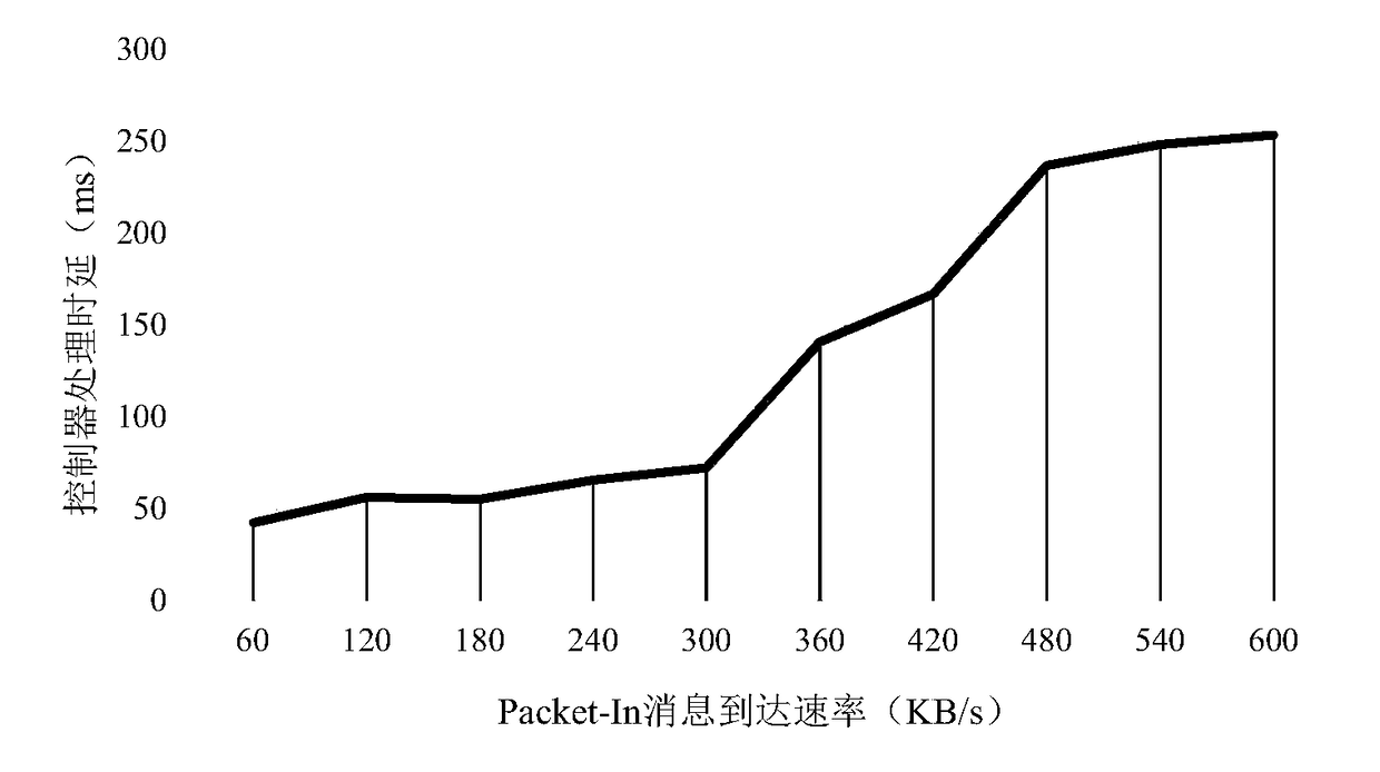 SDN-based multi-controller dynamic deployment method and system