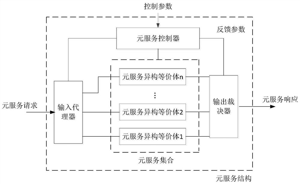 Distributed storage system meta-service structure, construction method and system architecture for defending against network attacks