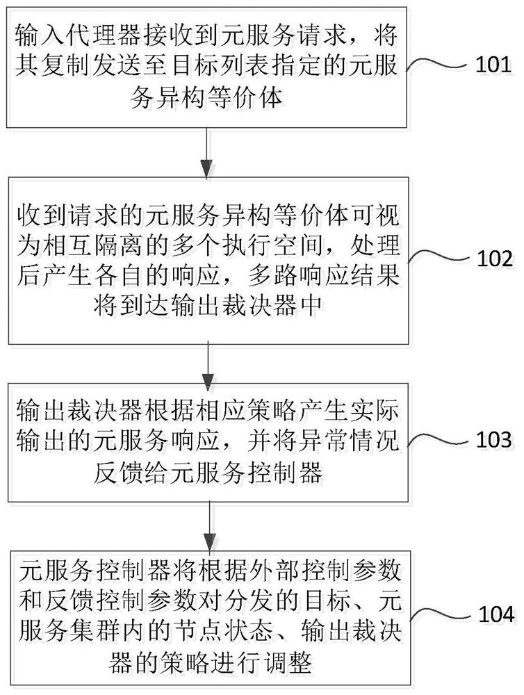 Distributed storage system meta-service structure, construction method and system architecture for defending against network attacks