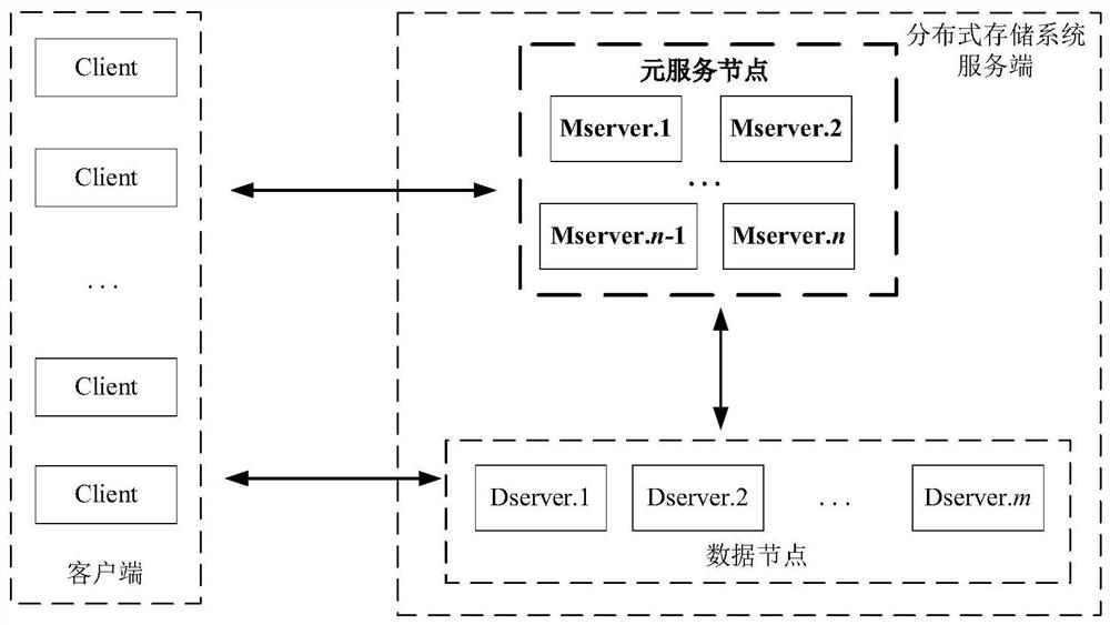 Distributed storage system meta-service structure, construction method and system architecture for defending against network attacks