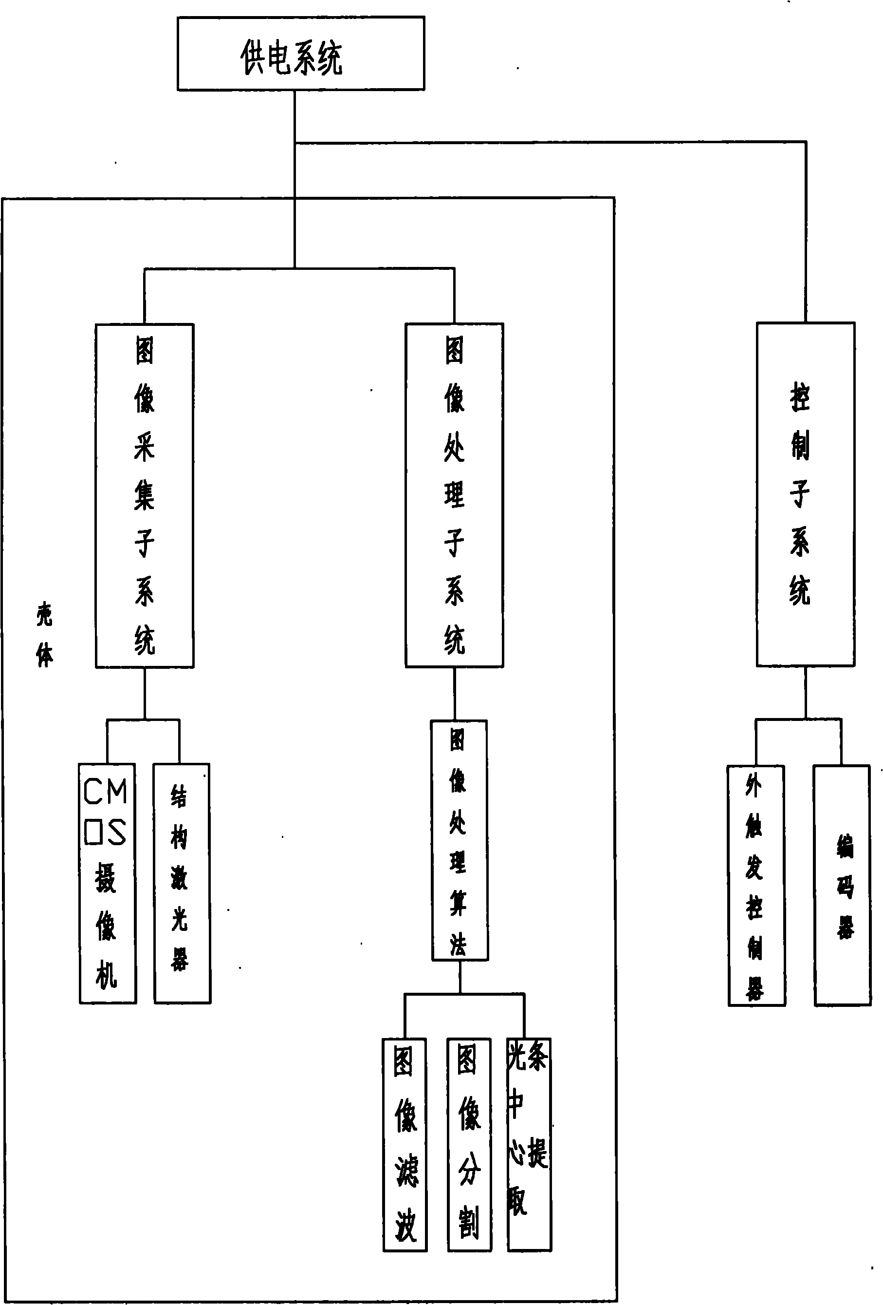 Three-dimensional laser scanning on-line detection profiler