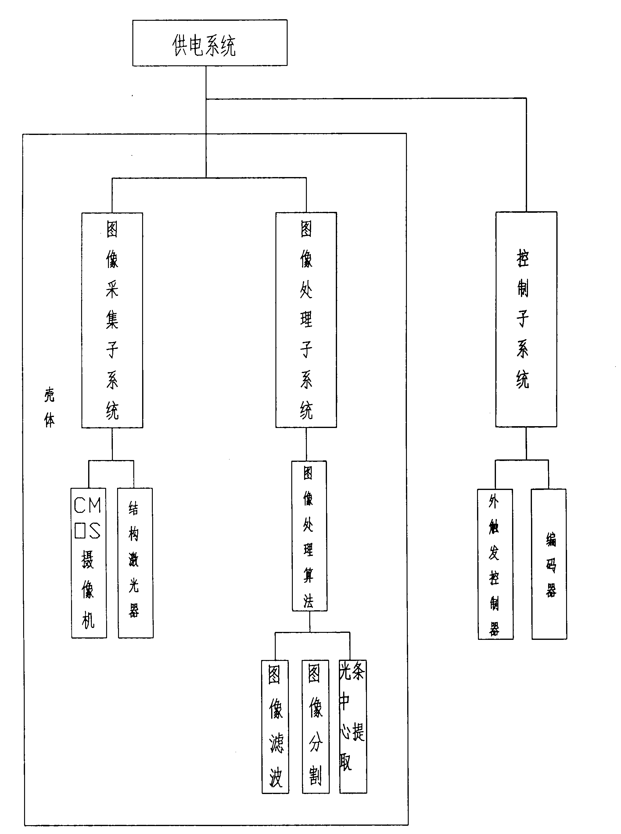 Three-dimensional laser scanning on-line detection profiler