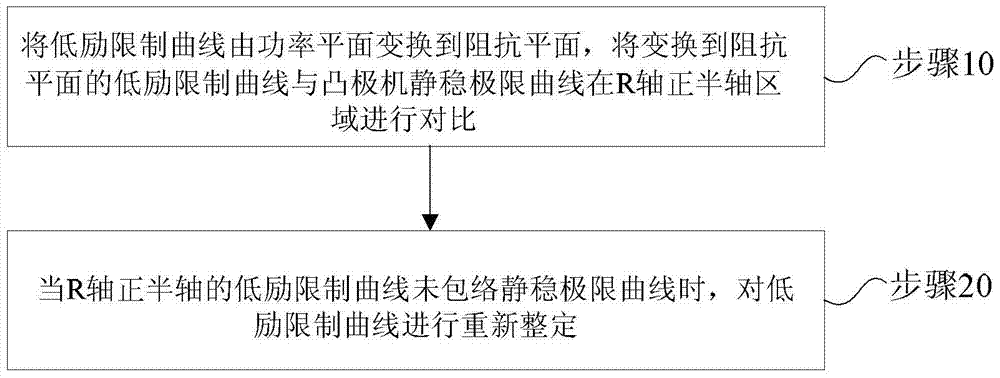 Cooperative setting method and device for low excitation limit and loss of excitation protection of salient pole machines