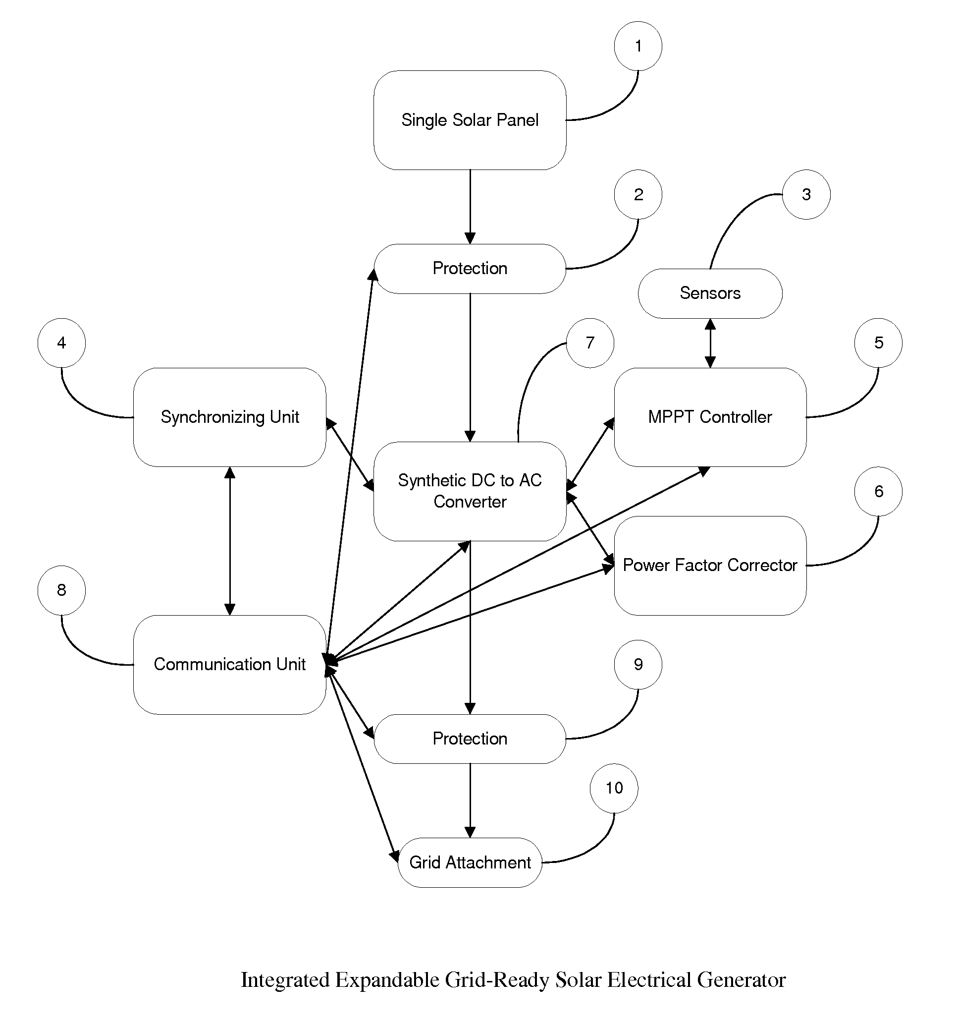 Integrated Expandable Grid-Ready Solar Electrical Generator