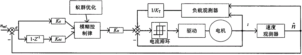 Ant colony optimization reduced order fuzzy controller