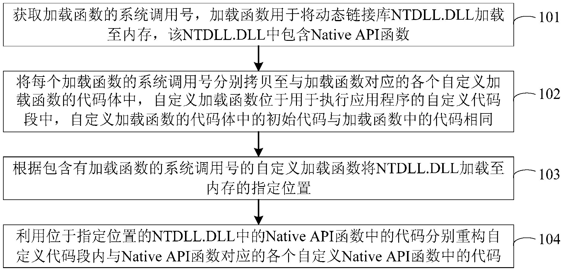 Method and device for reconstruction of Native API function