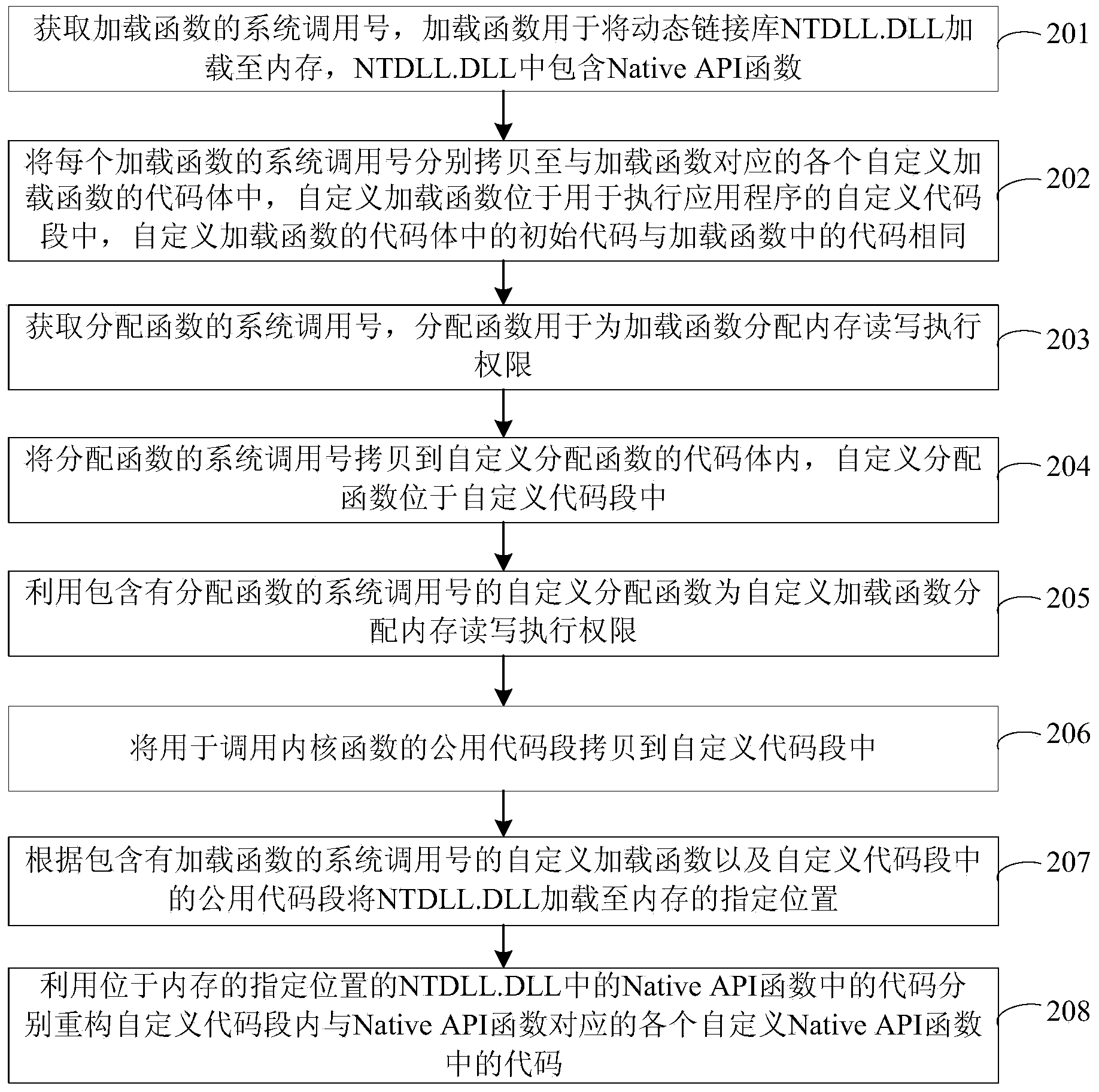 Method and device for reconstruction of Native API function