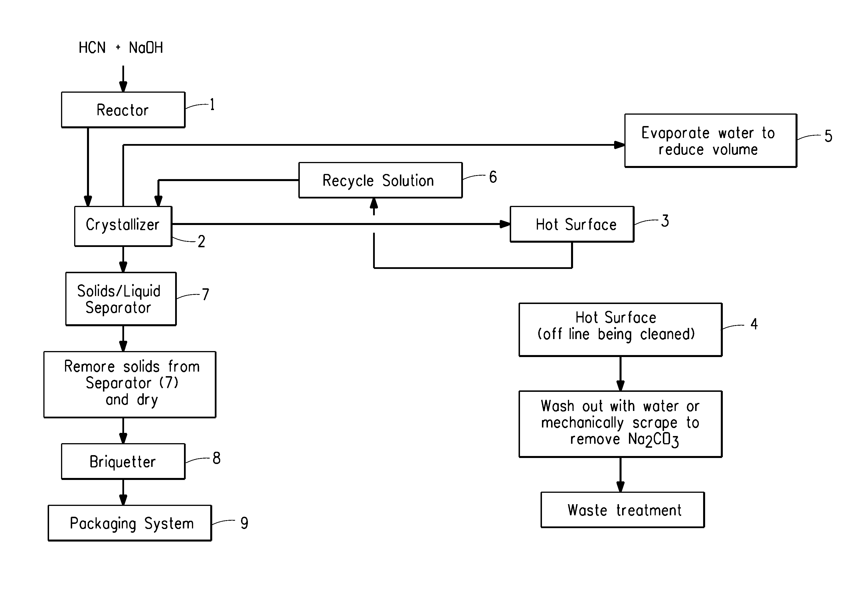 Sodium cyanide process