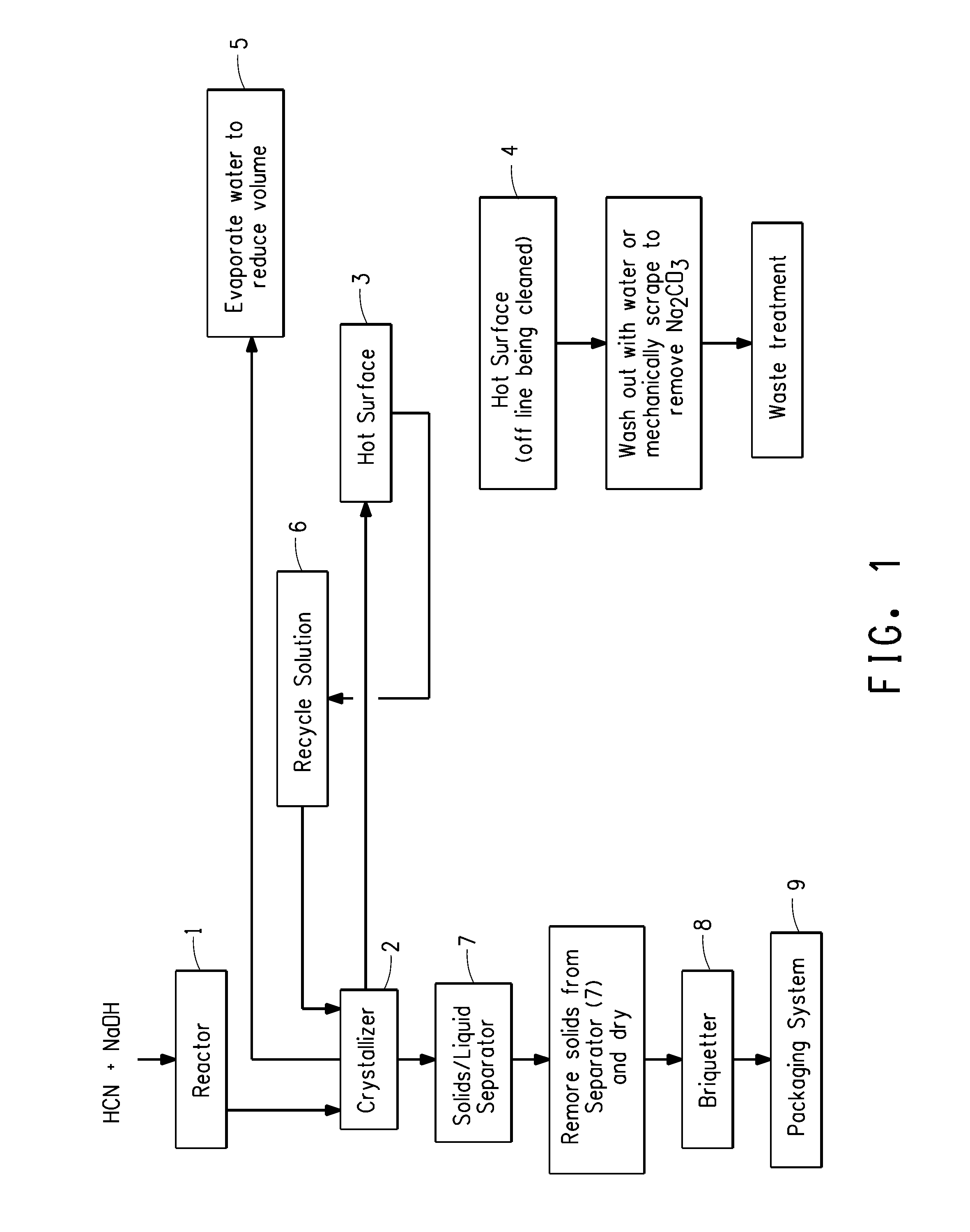 Sodium cyanide process