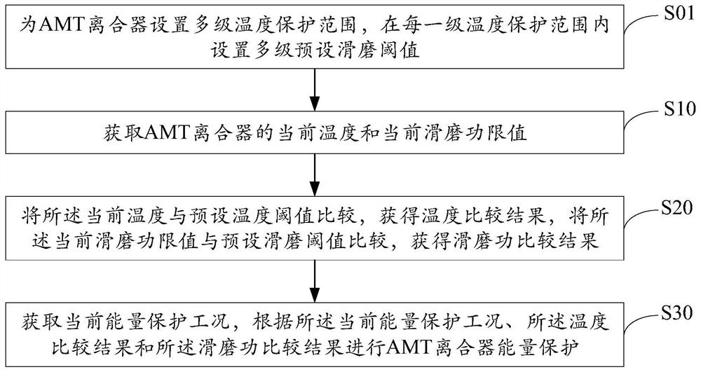 Energy protection method, device and equipment for AMT clutch and storage medium