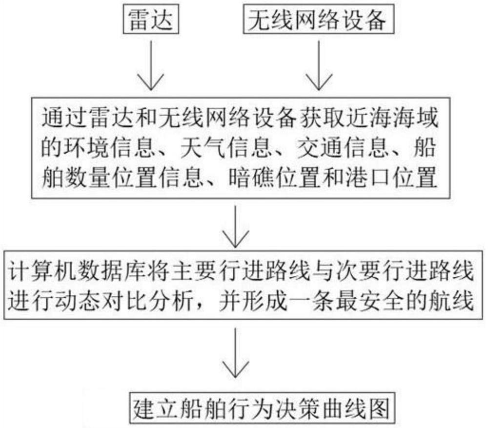 Ship route planning management method