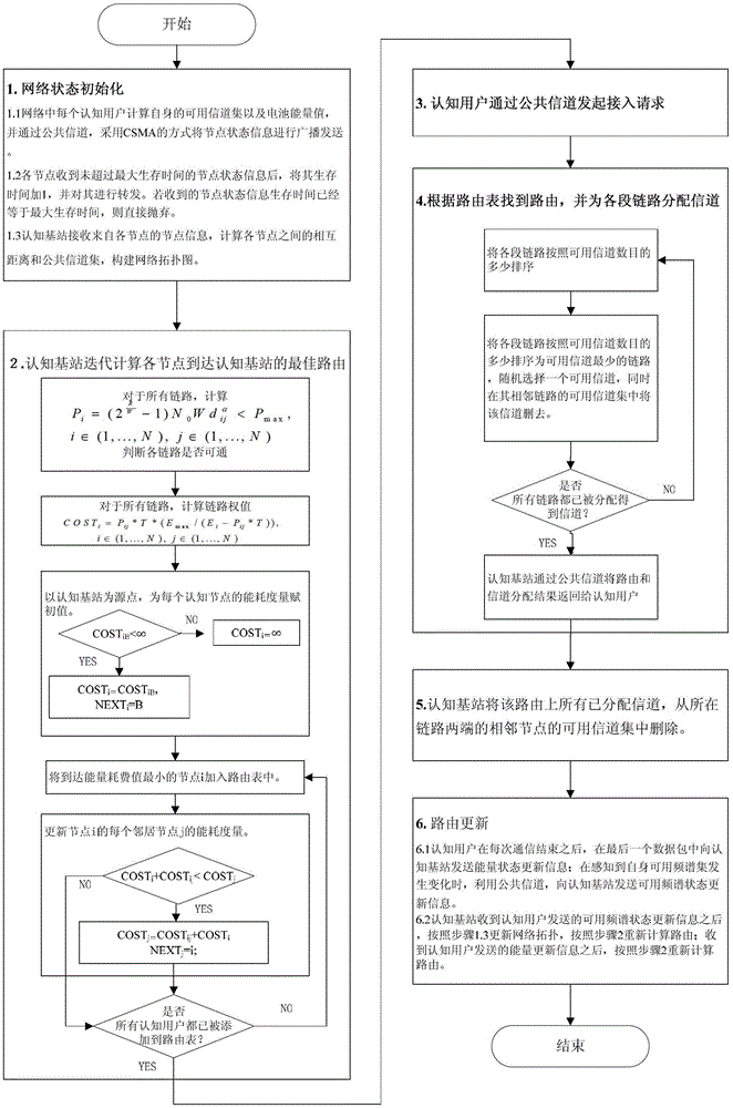 Cross-layer Routing Method Based on Energy Optimization and Network Lifetime in Cognitive Radio Cellular Networks