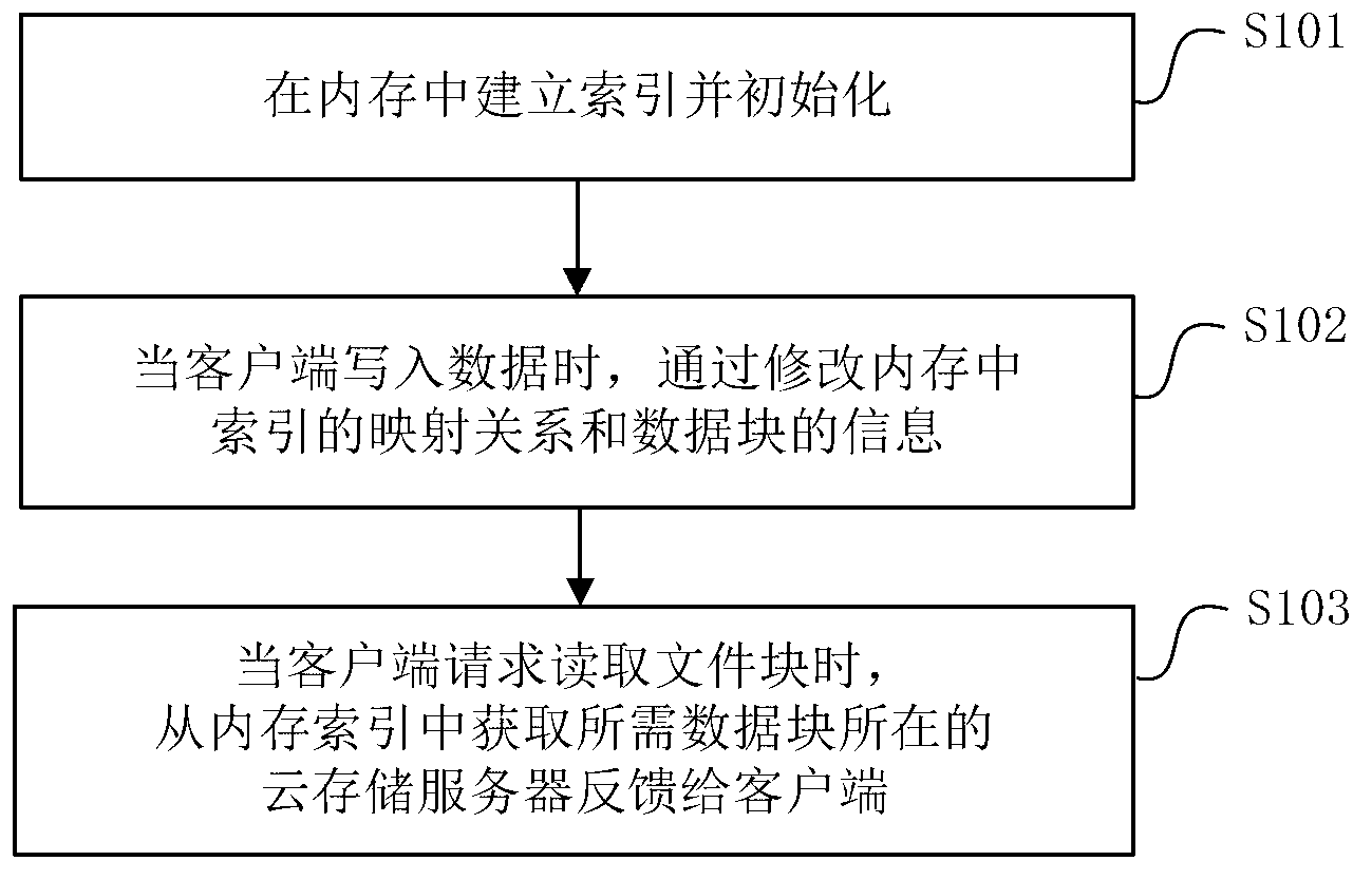 Cloud control server and file index method