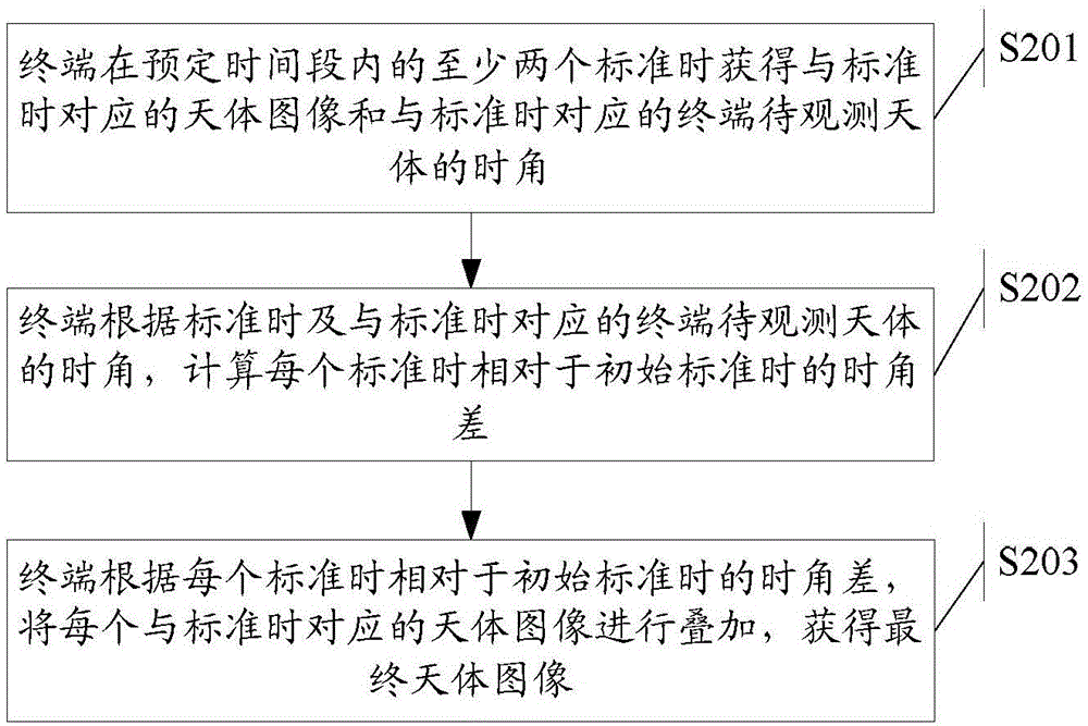 Heavenly body shooting method and device