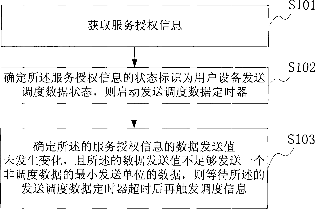 Method for reporting high speed ascending packet access scheduling information and customer equipment