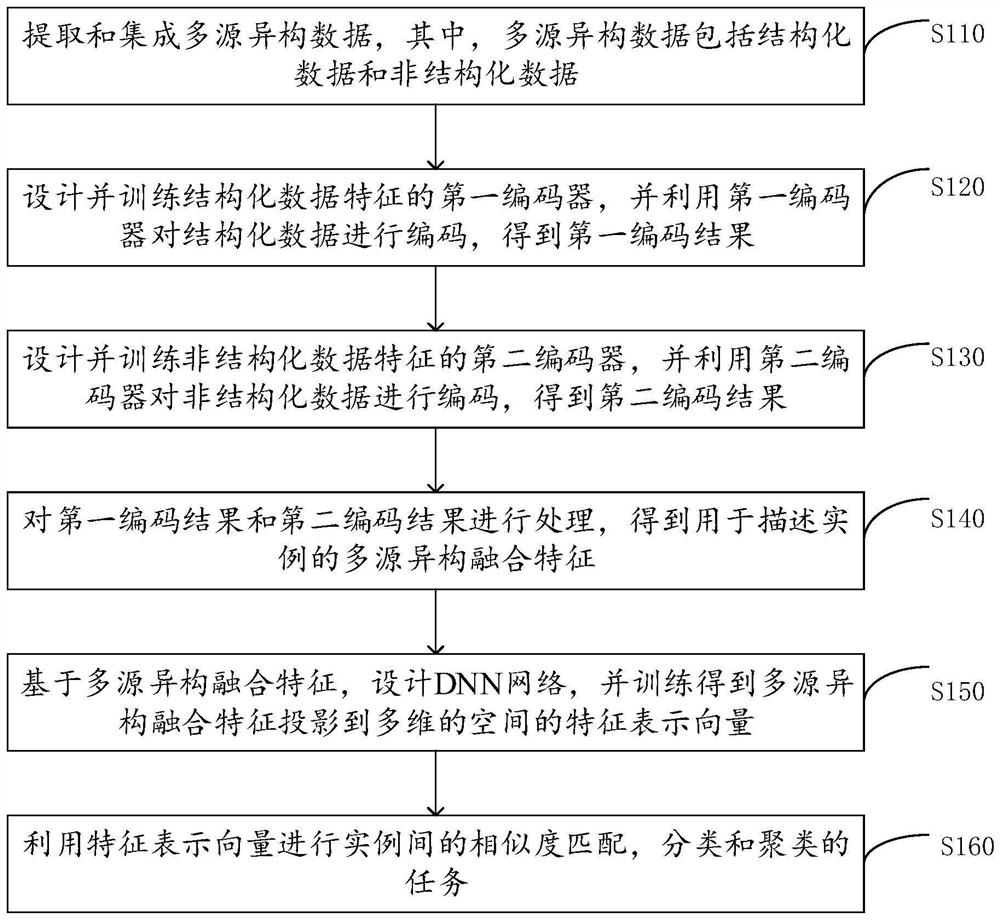 Unsupervised representation learning method and device based on multi-source heterogeneous features